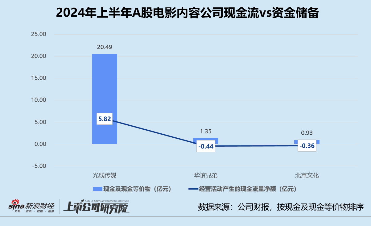 影视半年报 | 百纳千成经营性现金净流出超2亿 上海电影现金及等价物半年内锐减62.1%