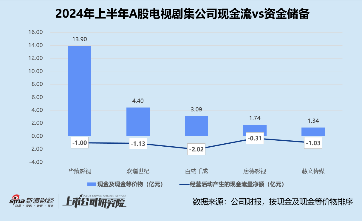 影视半年报 | 百纳千成经营性现金净流出超2亿 上海电影现金及等价物半年内锐减62.1%