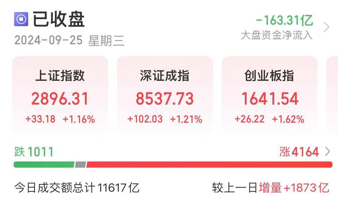 时隔140多天，两市成交额破1万亿！沪指2900点得而复失，这些板块掀涨停潮  第1张