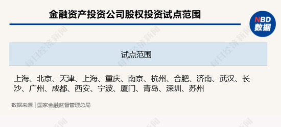 5家金融资产投资公司股权投资试点范围由上海扩大至北京等18个城市