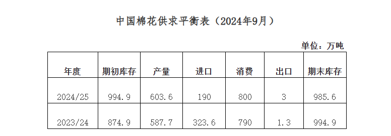 棉纺织季节性转好 棉价创年度新低——中国棉花形势月报（2024年8月）