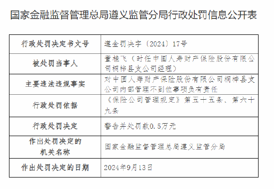 中国人寿财险桐梓县支公司被罚0.6万元：内部管理不到位  第2张