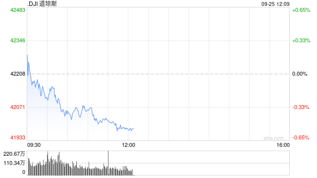 早盘：道指与标普500指数再创盘中历史新高  第1张