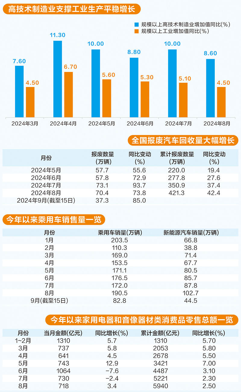 “两新”政策持续发力 重点赛道风生水起