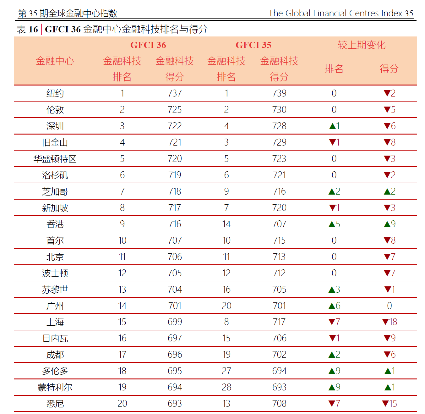 时隔两年，“纽伦港”金融中心格局又再现了