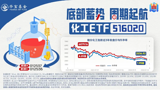 氟化工开盘猛拉，化工ETF（516020）盘中上探1.29%，标的指数近8成成份股飘红！