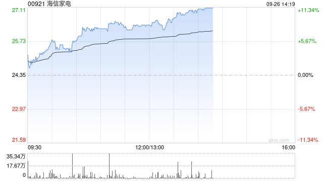 家电股早盘再度上行 海信家电涨近8%美的集团涨超4%