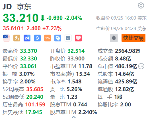 京东盘前涨超7% 获摩通上调目标价至40美元  第1张