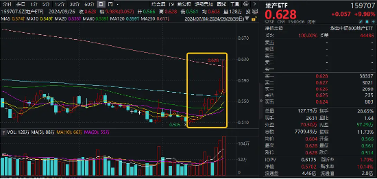 8只龙头地产封板！地产ETF（159707）霸气涨停斩获十连阳，万科A反弹超27%！基金经理火线解读