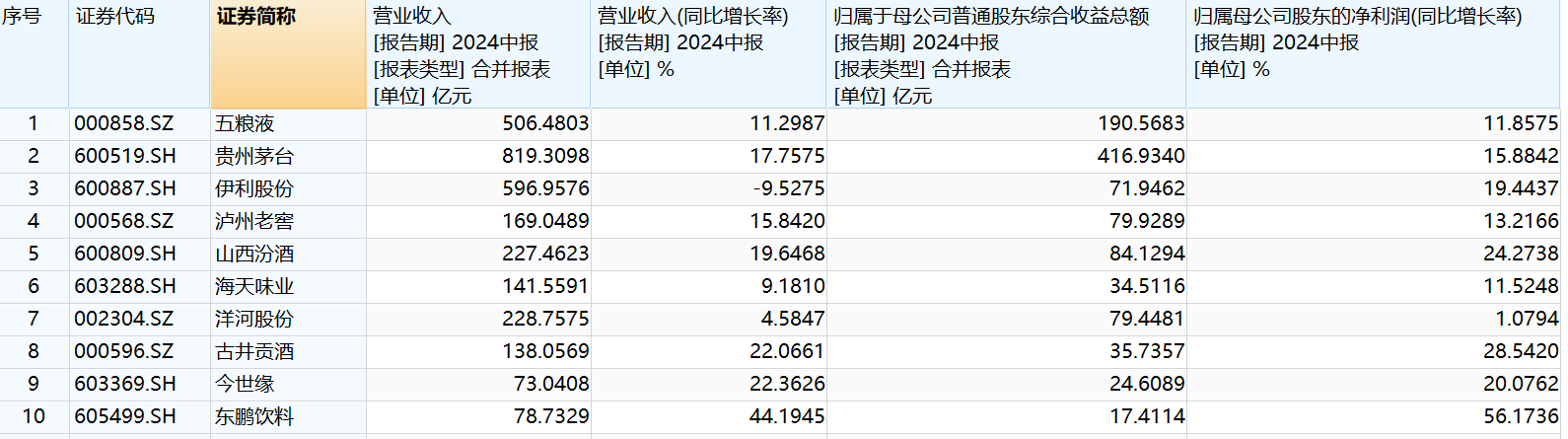 白酒节前狂飙，消费涨势开启了吗？  第1张