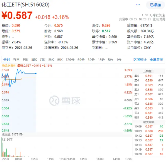 市场情绪再被引爆！化工板块涨幅居前，化工ETF（516020）盘中上探3.69%，标的指数成份股全线飘红！