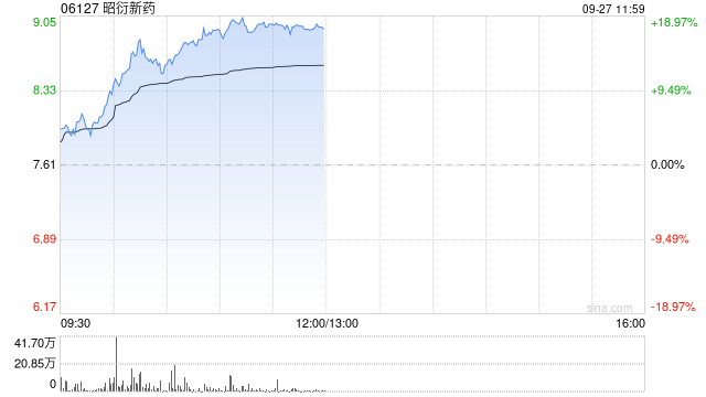 CRO概念股早盘全线走强 昭衍新药涨超13%药明康德涨超12%