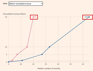 AI投资回报慢？研究：AI创企的创收速度事实上远超科技同行