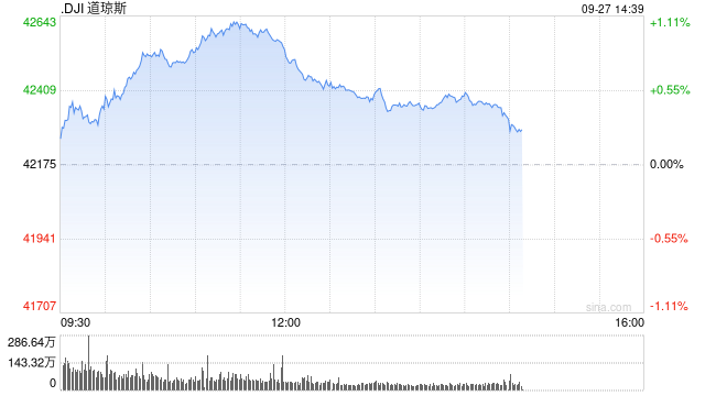 午盘：道指再创盘中新高 纳指小幅下跌