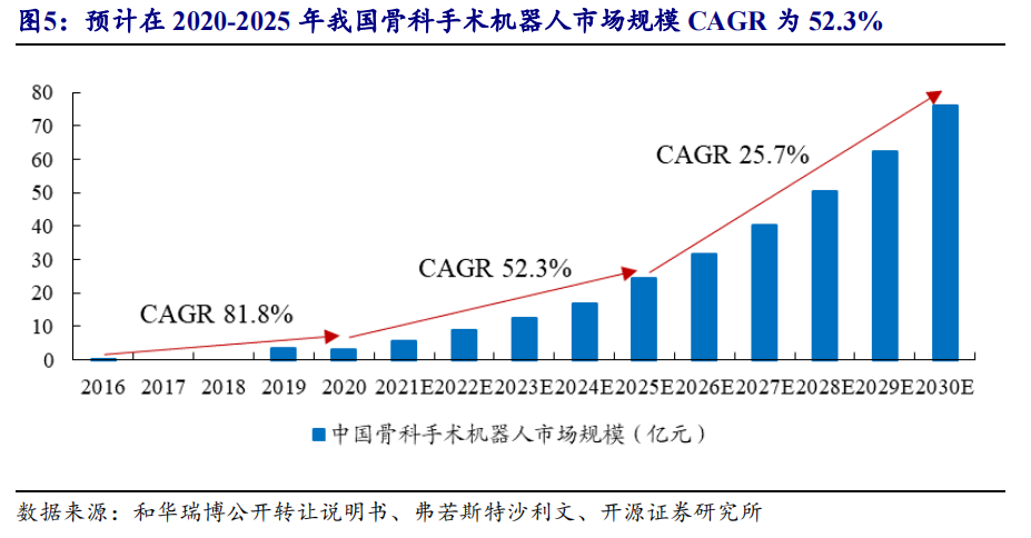 开源北交所深度 | 手术机器人市场规模有望达300亿