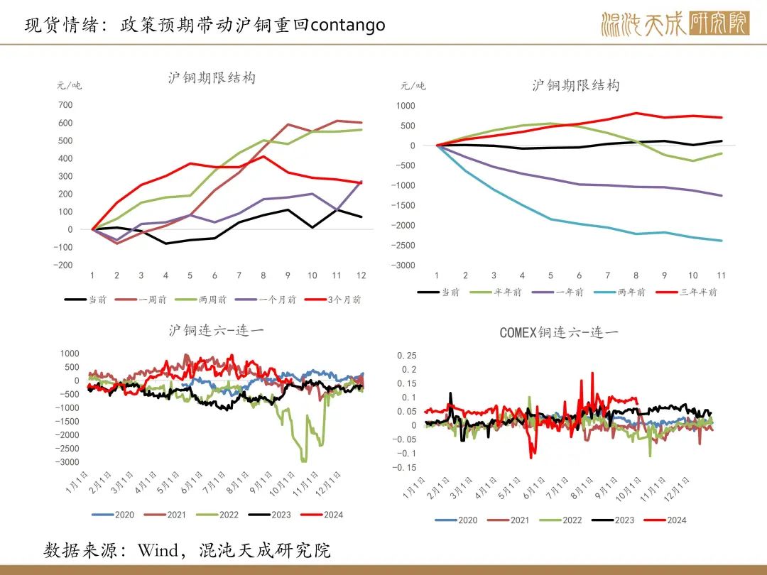 【铜周报】政策转向带动情绪上涨，现实需求改善仍需时间  第16张