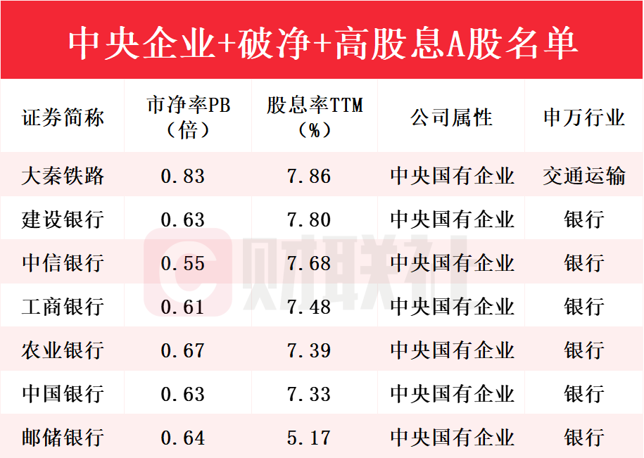 财富密码：央国企+破净+高股息A股名单一览