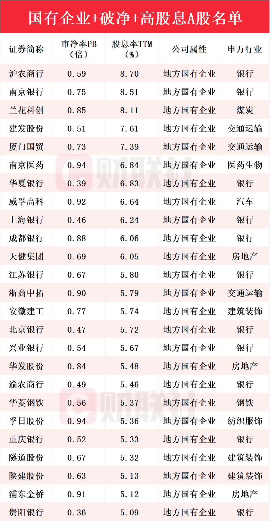 财富密码：央国企+破净+高股息A股名单一览