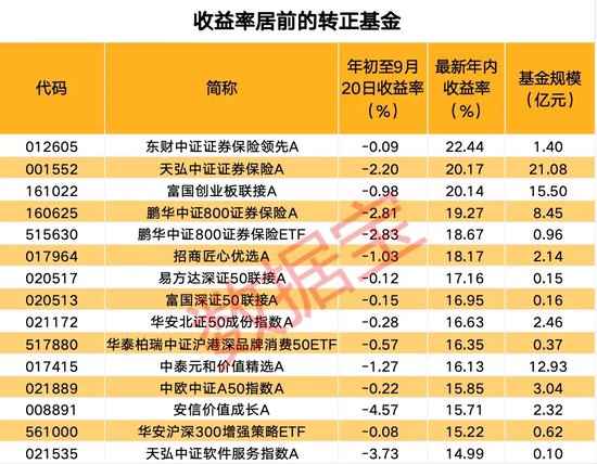 上交所传来大消息！一周收复失地 ，超2200只基金年内收益率由负转正