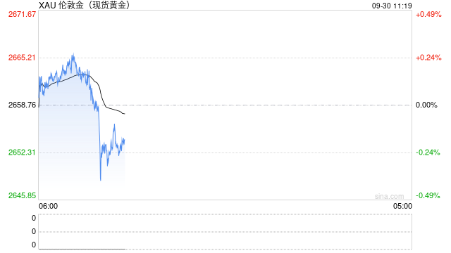 黄金突发大跌行情！金价自日高重挫近18美元
