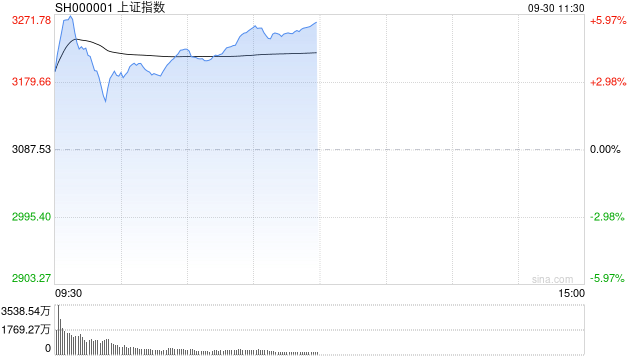 A股午评：创业板指涨超11%，北证50涨超15%，沪指涨5.7%创逾一年新高！半日成交额超1.6万亿，超5300股上涨；机构解读