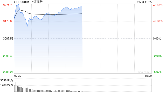 午评：指数早盘保持强势 两市半日成交额超1.6万亿 5300余只个股飘红