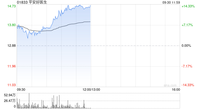 平安健康早盘持续涨超9% 近半个月累计上涨超40%