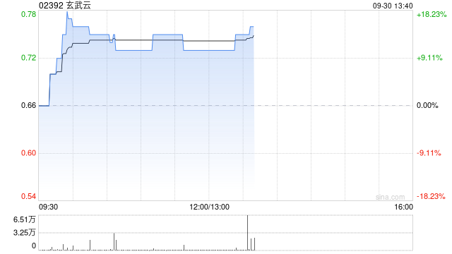 玄武云早盘涨逾11% 公司上半年营收稳健增长
