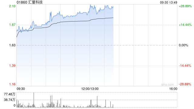 汇量科技早盘大涨超21% 上半年收入利润增长稳健