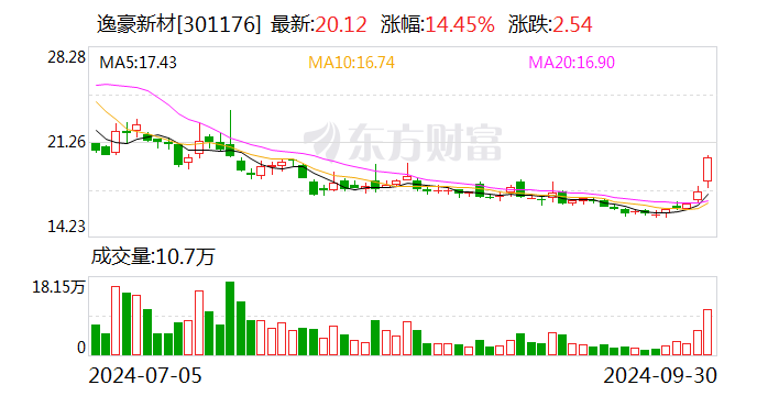 赣州逸源基金拟减持逸豪新材股份不超过1.00%