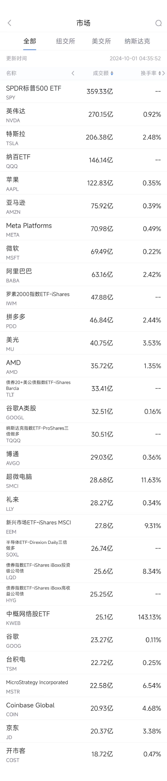 9月30日美股成交额前20：中概电商股9月普涨，阿里涨27%/拼多多涨40%/京东涨48%