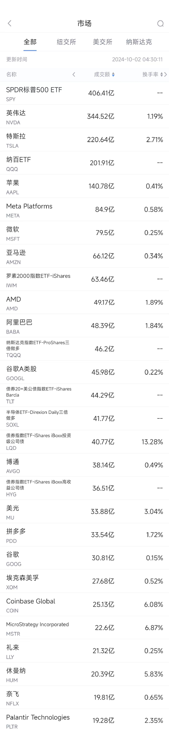 10月1日美股成交额前20：中概电商股普涨，阿里涨6.2%拼多多涨8%  第1张