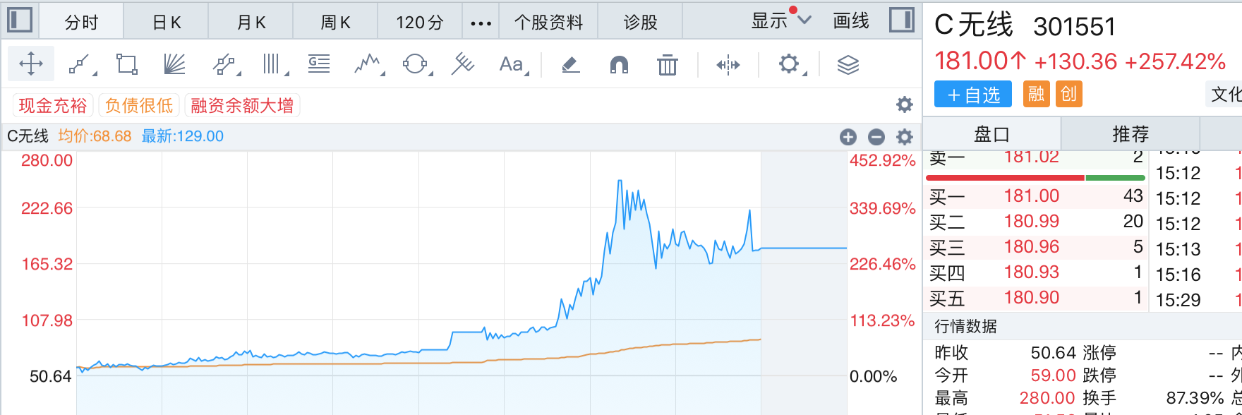 新股疯狂表演：“募资打折”的无线传媒3天涨19倍，长联科技首日暴涨超17倍