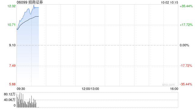 中资券商股早盘持续走强 招商证券涨超21%中信证券涨超16%