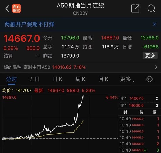 A50指数狂拉，港股暴涨！地产、券商股狂飙！  第1张