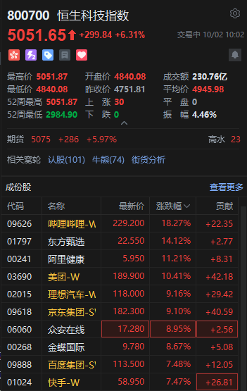 港股大涨！恒生科技指数盘中涨超6% 恒生指数涨超3%