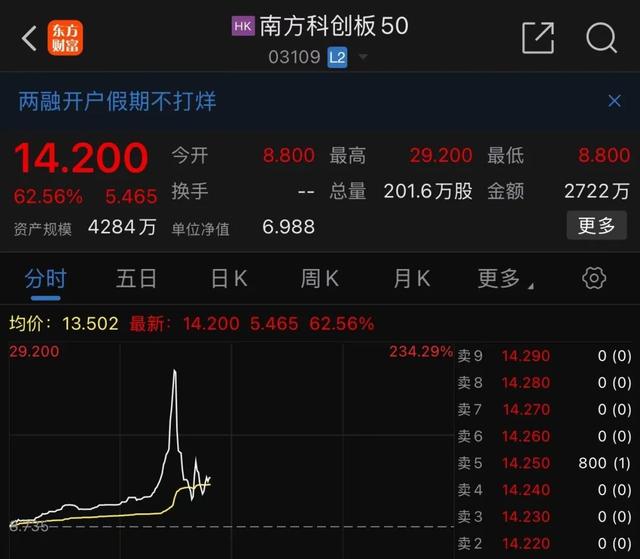 港股涨疯了！有ETF暴涨230%！