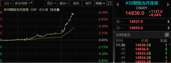 太猛了！港股疯涨，A50猛拉8%！外资大转向，正在上演！