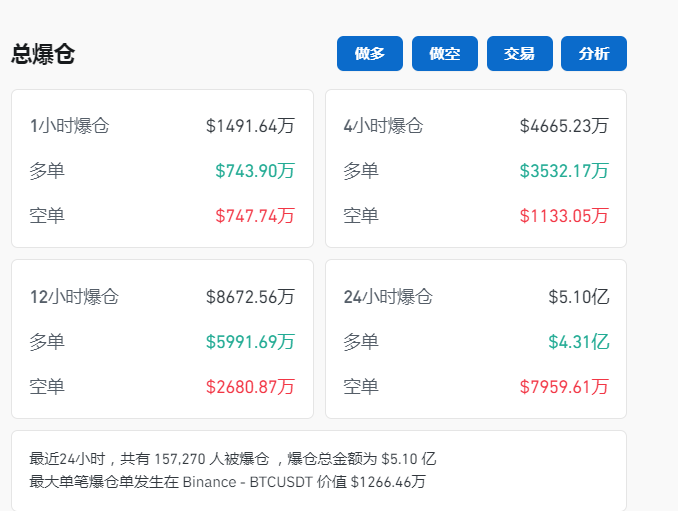 比特币一度跌超4%！虚拟货币全网24小时爆仓人数超15万人，36亿元蒸发