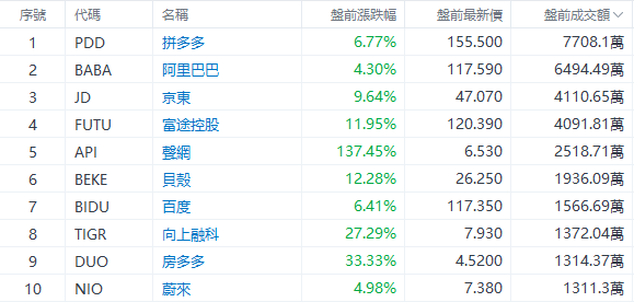 美股前瞻 |  三大股指期货齐跌，中概股盘前继续狂飙！贝壳大涨超12%，3倍做多富时中国ETF飙升21%