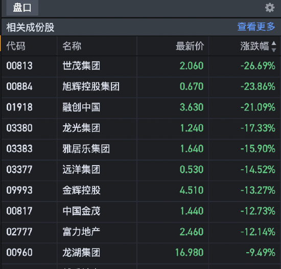 收评：港股三大指数上演“V”型反转  恒指收跌1.47%科指跌3.46%