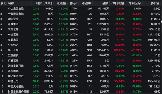 疯狂！暴涨60%到大跌20%，再猛拉至涨40%！这只股罕见巨震