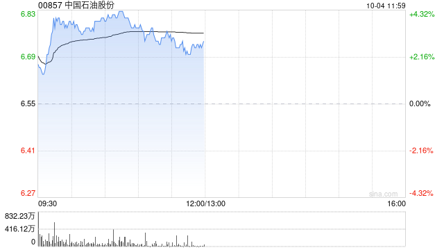 石油股早盘集体高开 中石油及中海油均涨超3%