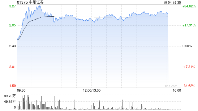 中资券商股延续涨势 中州证券涨超20%光大证券涨超15%