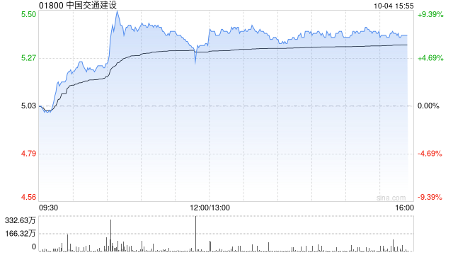 基建股早盘涨幅持续扩大 中国交通建设及中国铁建均涨超7%  第1张
