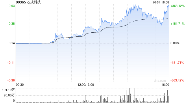 芯成科技盘中拉升 股价现涨逾88%