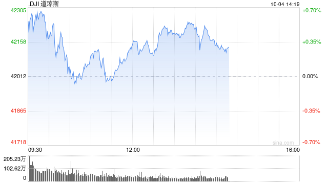 早盘：美股维持涨势 市场聚焦9月非农数据