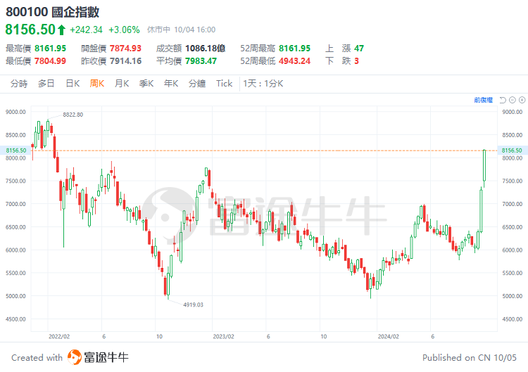 中国资产迎来高光时刻，金龙指数本周涨近12%！机构预计有望形成持久势头