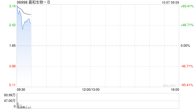 嘉和生物-B公布将于10月7日上午起复牌