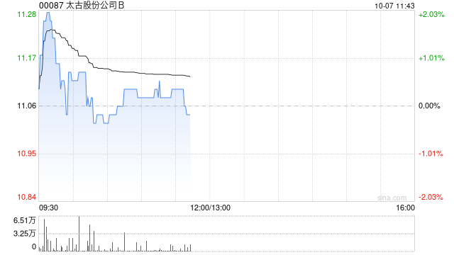 太古股份公司B10月4日斥资223.94万港元回购20.5万股